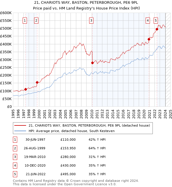 21, CHARIOTS WAY, BASTON, PETERBOROUGH, PE6 9PL: Price paid vs HM Land Registry's House Price Index