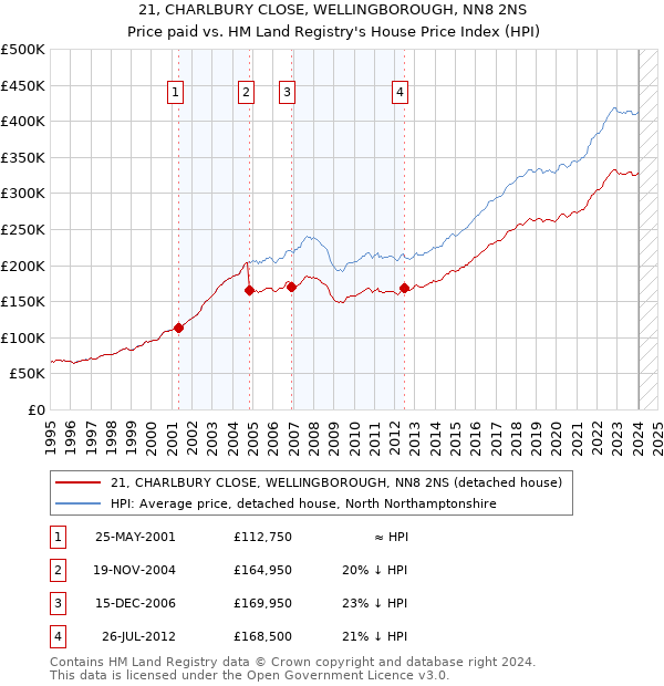 21, CHARLBURY CLOSE, WELLINGBOROUGH, NN8 2NS: Price paid vs HM Land Registry's House Price Index