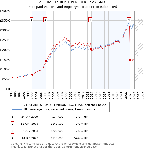 21, CHARLES ROAD, PEMBROKE, SA71 4AX: Price paid vs HM Land Registry's House Price Index