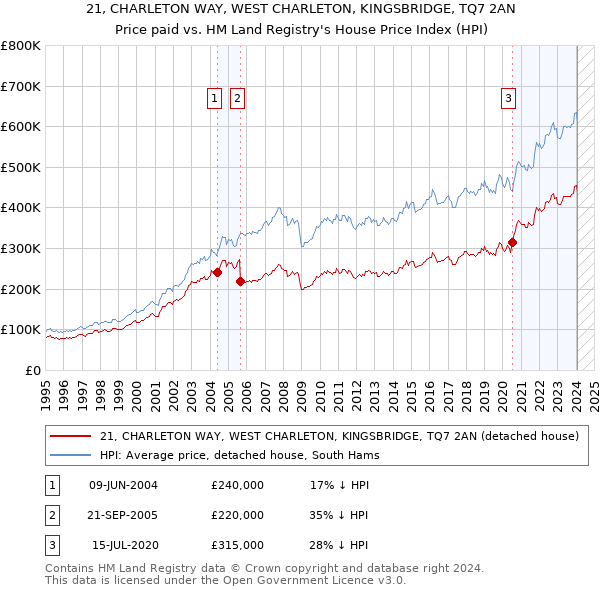 21, CHARLETON WAY, WEST CHARLETON, KINGSBRIDGE, TQ7 2AN: Price paid vs HM Land Registry's House Price Index