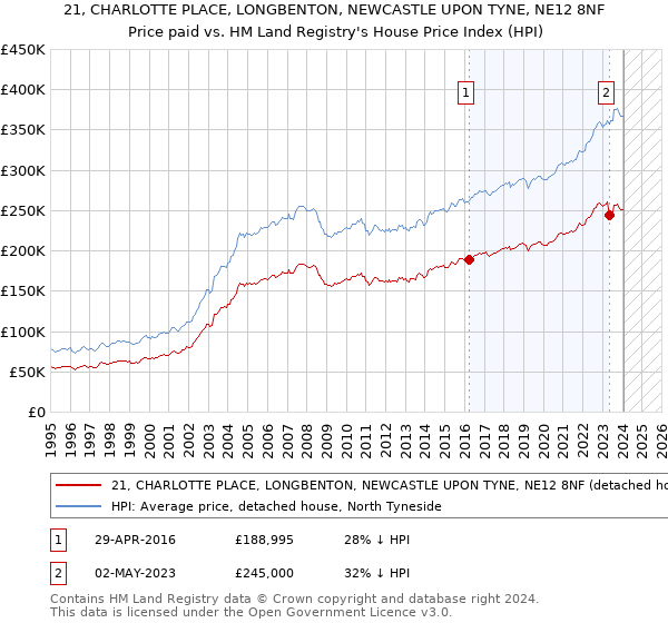 21, CHARLOTTE PLACE, LONGBENTON, NEWCASTLE UPON TYNE, NE12 8NF: Price paid vs HM Land Registry's House Price Index
