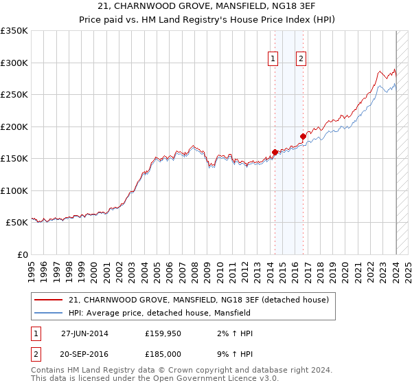 21, CHARNWOOD GROVE, MANSFIELD, NG18 3EF: Price paid vs HM Land Registry's House Price Index