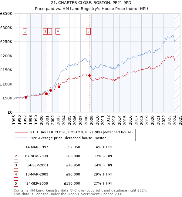 21, CHARTER CLOSE, BOSTON, PE21 9PD: Price paid vs HM Land Registry's House Price Index