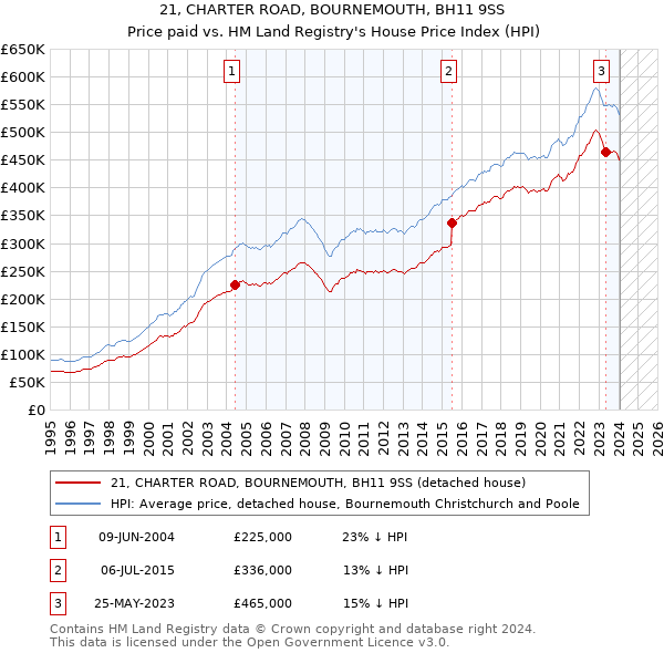 21, CHARTER ROAD, BOURNEMOUTH, BH11 9SS: Price paid vs HM Land Registry's House Price Index