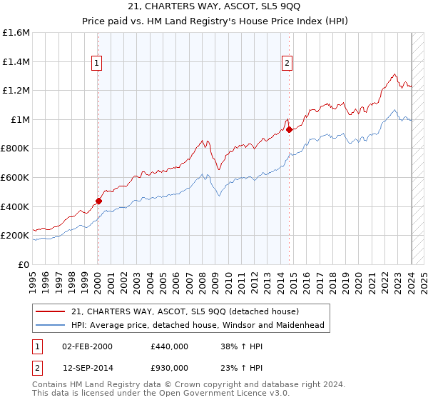 21, CHARTERS WAY, ASCOT, SL5 9QQ: Price paid vs HM Land Registry's House Price Index