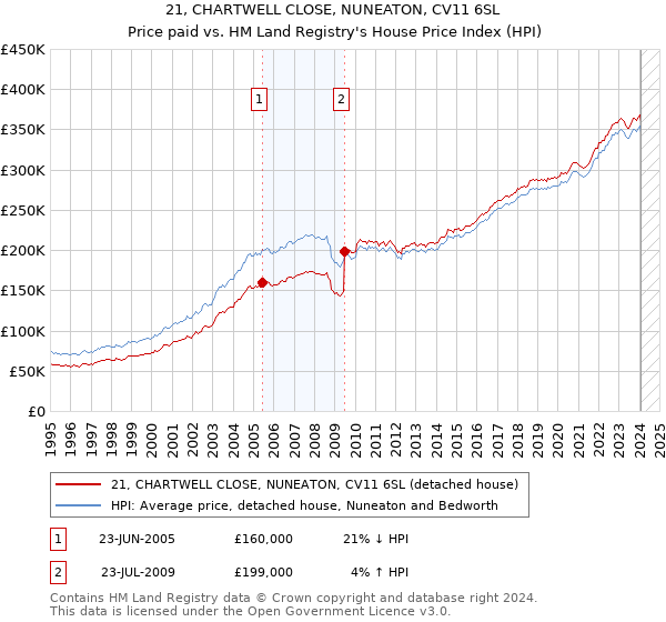 21, CHARTWELL CLOSE, NUNEATON, CV11 6SL: Price paid vs HM Land Registry's House Price Index