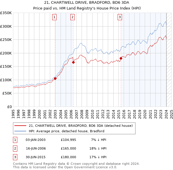 21, CHARTWELL DRIVE, BRADFORD, BD6 3DA: Price paid vs HM Land Registry's House Price Index