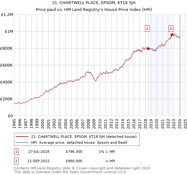 21, CHARTWELL PLACE, EPSOM, KT18 5JH: Price paid vs HM Land Registry's House Price Index