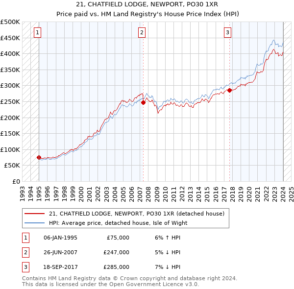 21, CHATFIELD LODGE, NEWPORT, PO30 1XR: Price paid vs HM Land Registry's House Price Index