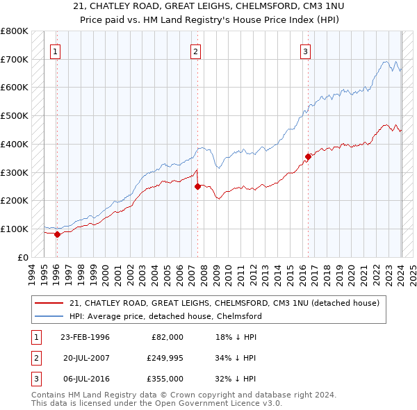 21, CHATLEY ROAD, GREAT LEIGHS, CHELMSFORD, CM3 1NU: Price paid vs HM Land Registry's House Price Index