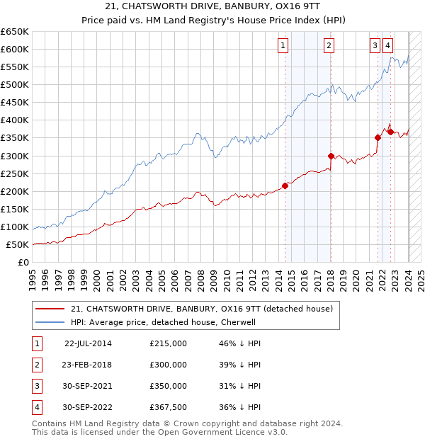 21, CHATSWORTH DRIVE, BANBURY, OX16 9TT: Price paid vs HM Land Registry's House Price Index