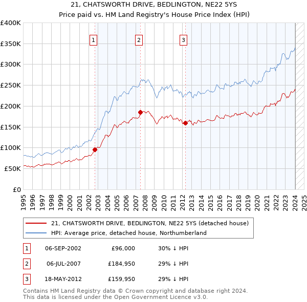 21, CHATSWORTH DRIVE, BEDLINGTON, NE22 5YS: Price paid vs HM Land Registry's House Price Index