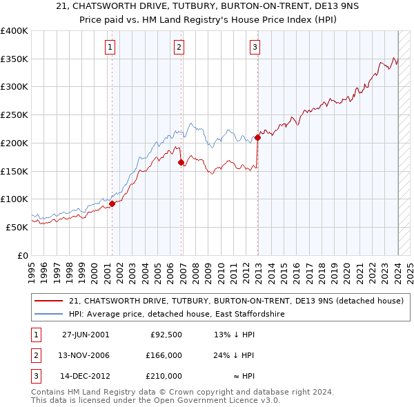 21, CHATSWORTH DRIVE, TUTBURY, BURTON-ON-TRENT, DE13 9NS: Price paid vs HM Land Registry's House Price Index