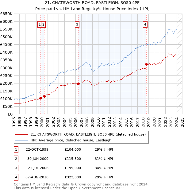 21, CHATSWORTH ROAD, EASTLEIGH, SO50 4PE: Price paid vs HM Land Registry's House Price Index