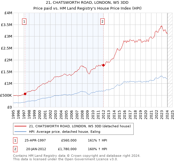 21, CHATSWORTH ROAD, LONDON, W5 3DD: Price paid vs HM Land Registry's House Price Index