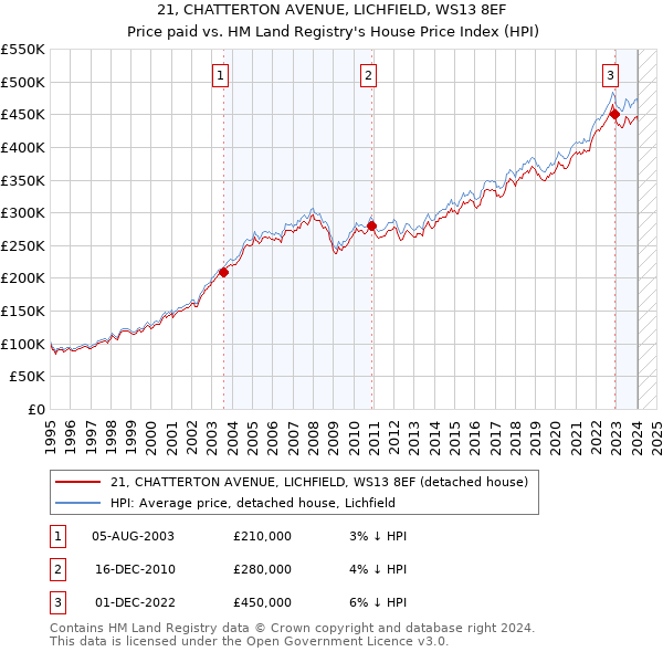 21, CHATTERTON AVENUE, LICHFIELD, WS13 8EF: Price paid vs HM Land Registry's House Price Index