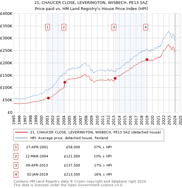 21, CHAUCER CLOSE, LEVERINGTON, WISBECH, PE13 5AZ: Price paid vs HM Land Registry's House Price Index