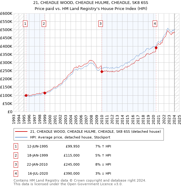 21, CHEADLE WOOD, CHEADLE HULME, CHEADLE, SK8 6SS: Price paid vs HM Land Registry's House Price Index