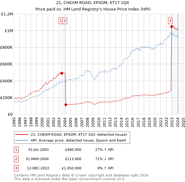 21, CHEAM ROAD, EPSOM, KT17 1QX: Price paid vs HM Land Registry's House Price Index