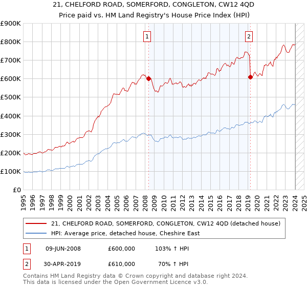 21, CHELFORD ROAD, SOMERFORD, CONGLETON, CW12 4QD: Price paid vs HM Land Registry's House Price Index