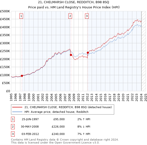 21, CHELMARSH CLOSE, REDDITCH, B98 8SQ: Price paid vs HM Land Registry's House Price Index