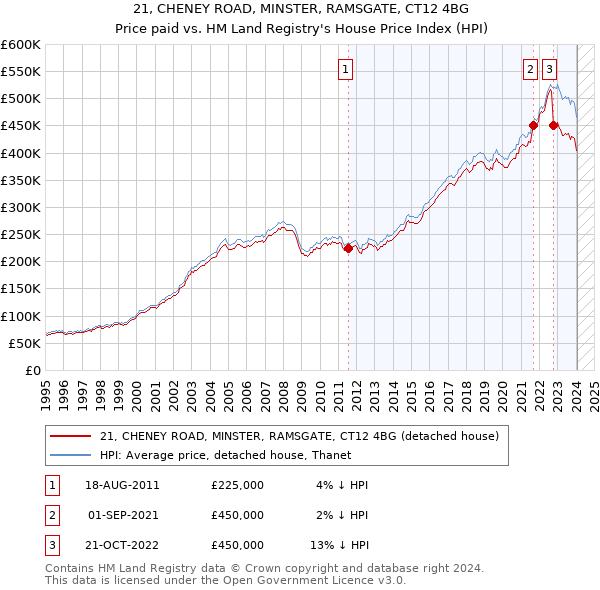 21, CHENEY ROAD, MINSTER, RAMSGATE, CT12 4BG: Price paid vs HM Land Registry's House Price Index