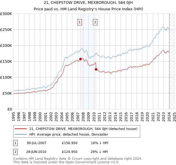 21, CHEPSTOW DRIVE, MEXBOROUGH, S64 0JH: Price paid vs HM Land Registry's House Price Index