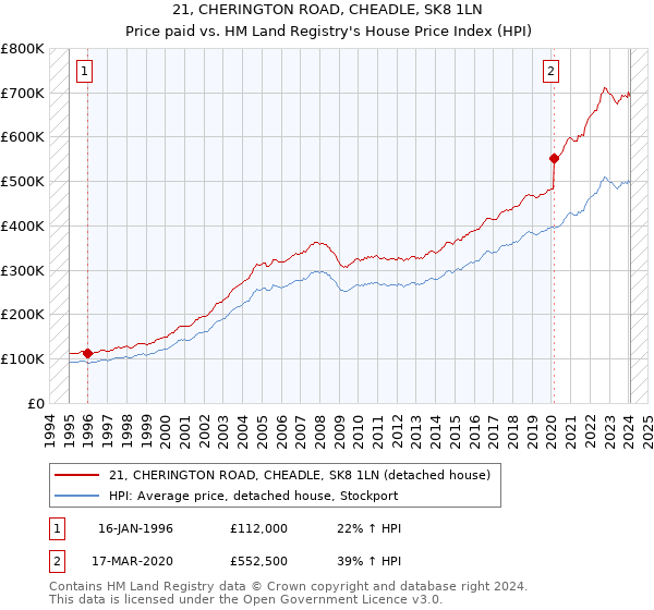 21, CHERINGTON ROAD, CHEADLE, SK8 1LN: Price paid vs HM Land Registry's House Price Index