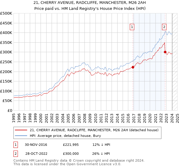 21, CHERRY AVENUE, RADCLIFFE, MANCHESTER, M26 2AH: Price paid vs HM Land Registry's House Price Index