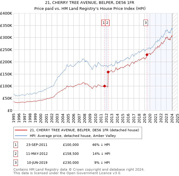 21, CHERRY TREE AVENUE, BELPER, DE56 1FR: Price paid vs HM Land Registry's House Price Index