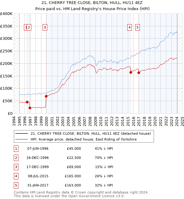 21, CHERRY TREE CLOSE, BILTON, HULL, HU11 4EZ: Price paid vs HM Land Registry's House Price Index