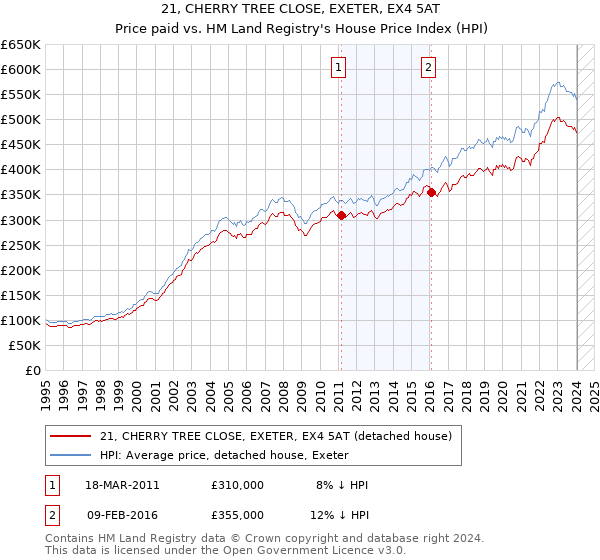 21, CHERRY TREE CLOSE, EXETER, EX4 5AT: Price paid vs HM Land Registry's House Price Index