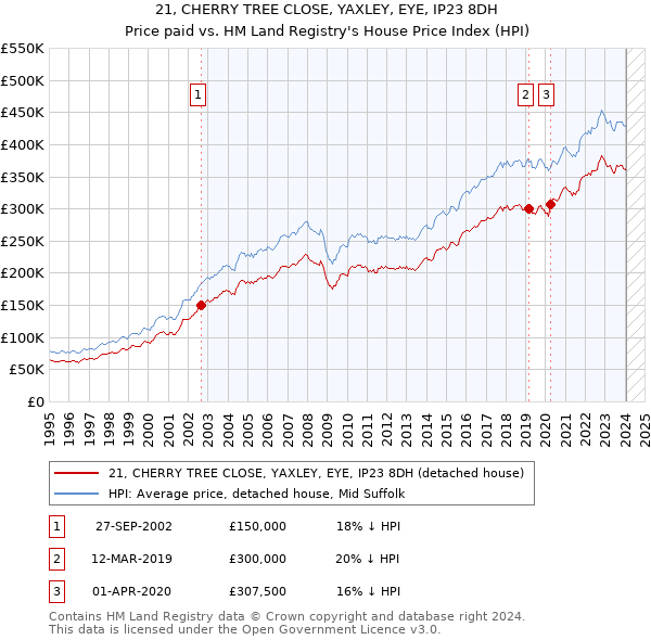 21, CHERRY TREE CLOSE, YAXLEY, EYE, IP23 8DH: Price paid vs HM Land Registry's House Price Index