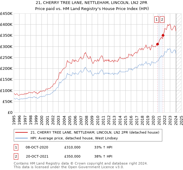 21, CHERRY TREE LANE, NETTLEHAM, LINCOLN, LN2 2PR: Price paid vs HM Land Registry's House Price Index