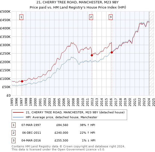 21, CHERRY TREE ROAD, MANCHESTER, M23 9BY: Price paid vs HM Land Registry's House Price Index