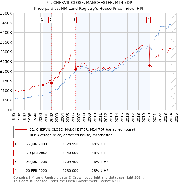 21, CHERVIL CLOSE, MANCHESTER, M14 7DP: Price paid vs HM Land Registry's House Price Index