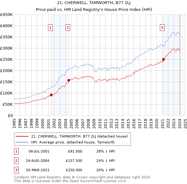 21, CHERWELL, TAMWORTH, B77 2LJ: Price paid vs HM Land Registry's House Price Index