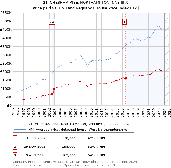21, CHESHAM RISE, NORTHAMPTON, NN3 8PX: Price paid vs HM Land Registry's House Price Index