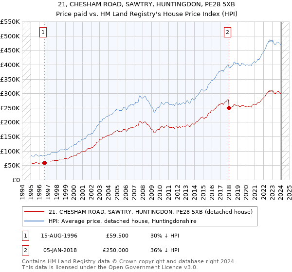 21, CHESHAM ROAD, SAWTRY, HUNTINGDON, PE28 5XB: Price paid vs HM Land Registry's House Price Index