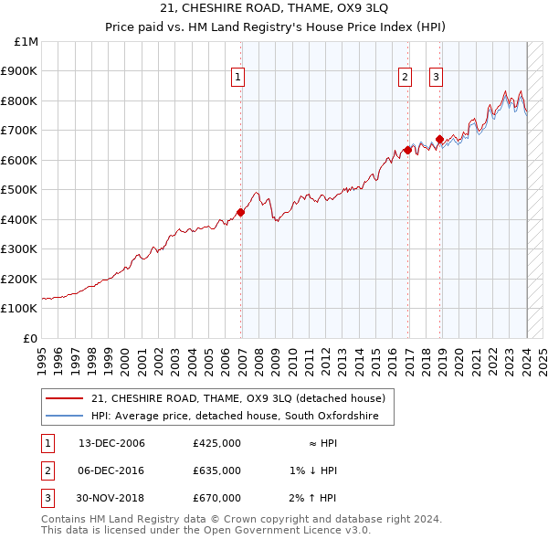 21, CHESHIRE ROAD, THAME, OX9 3LQ: Price paid vs HM Land Registry's House Price Index