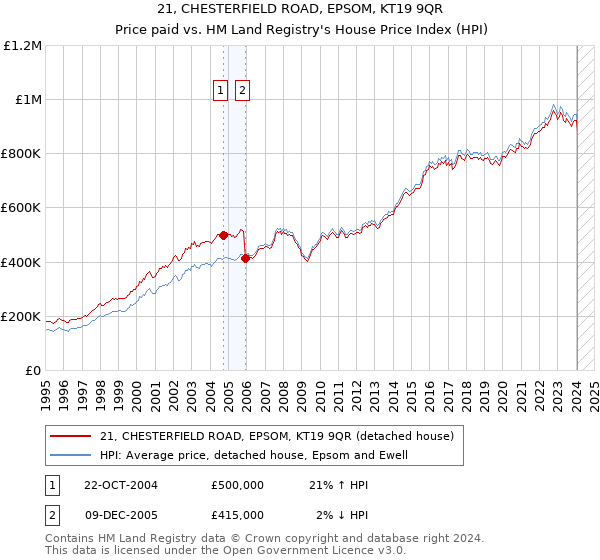 21, CHESTERFIELD ROAD, EPSOM, KT19 9QR: Price paid vs HM Land Registry's House Price Index