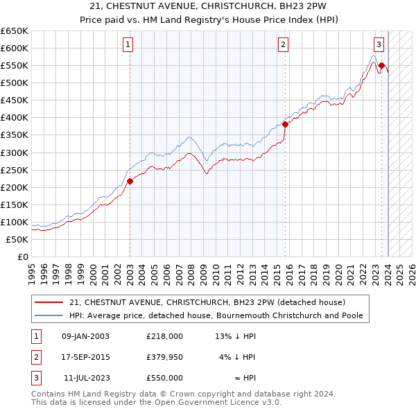 21, CHESTNUT AVENUE, CHRISTCHURCH, BH23 2PW: Price paid vs HM Land Registry's House Price Index