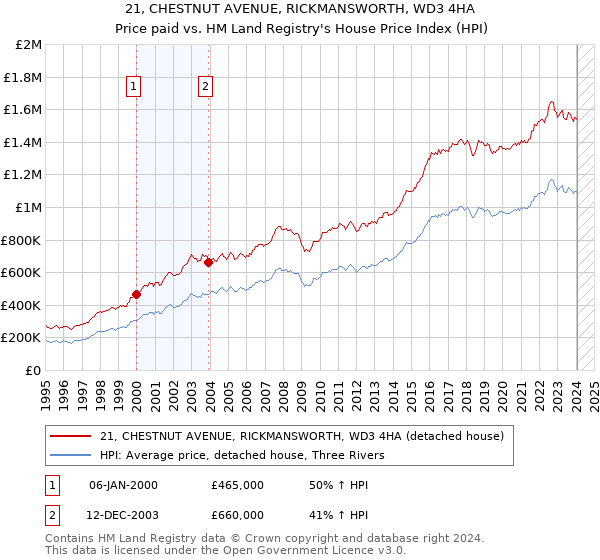 21, CHESTNUT AVENUE, RICKMANSWORTH, WD3 4HA: Price paid vs HM Land Registry's House Price Index