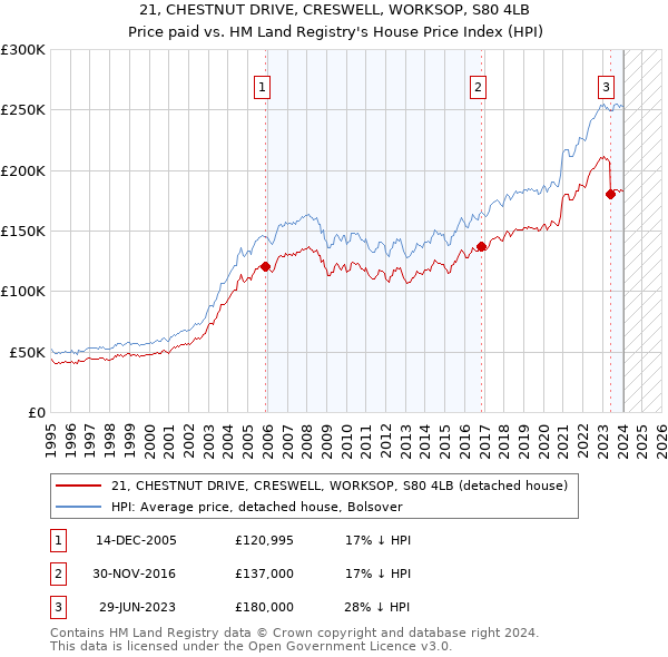 21, CHESTNUT DRIVE, CRESWELL, WORKSOP, S80 4LB: Price paid vs HM Land Registry's House Price Index