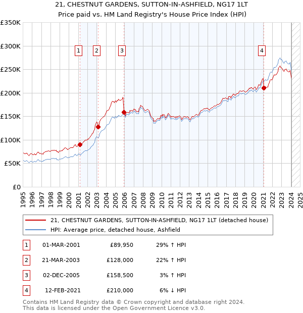 21, CHESTNUT GARDENS, SUTTON-IN-ASHFIELD, NG17 1LT: Price paid vs HM Land Registry's House Price Index