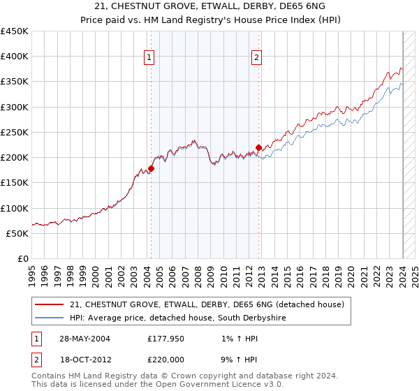21, CHESTNUT GROVE, ETWALL, DERBY, DE65 6NG: Price paid vs HM Land Registry's House Price Index
