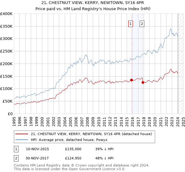 21, CHESTNUT VIEW, KERRY, NEWTOWN, SY16 4PR: Price paid vs HM Land Registry's House Price Index