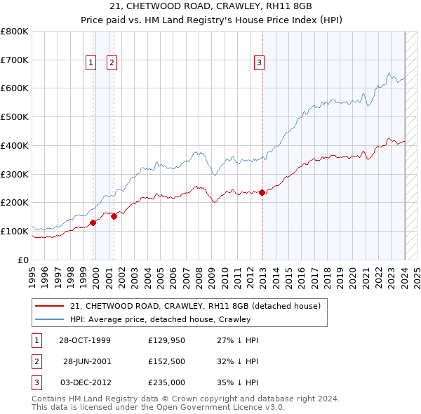 21, CHETWOOD ROAD, CRAWLEY, RH11 8GB: Price paid vs HM Land Registry's House Price Index