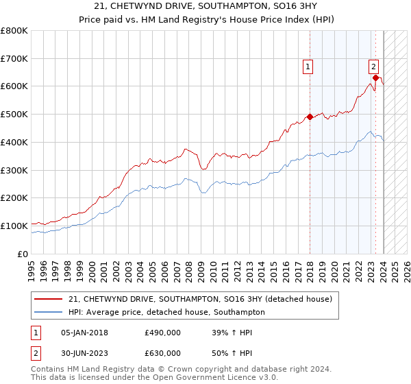 21, CHETWYND DRIVE, SOUTHAMPTON, SO16 3HY: Price paid vs HM Land Registry's House Price Index