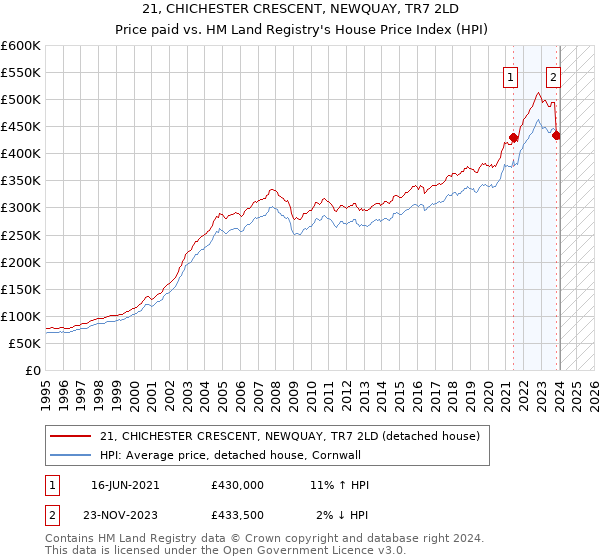 21, CHICHESTER CRESCENT, NEWQUAY, TR7 2LD: Price paid vs HM Land Registry's House Price Index